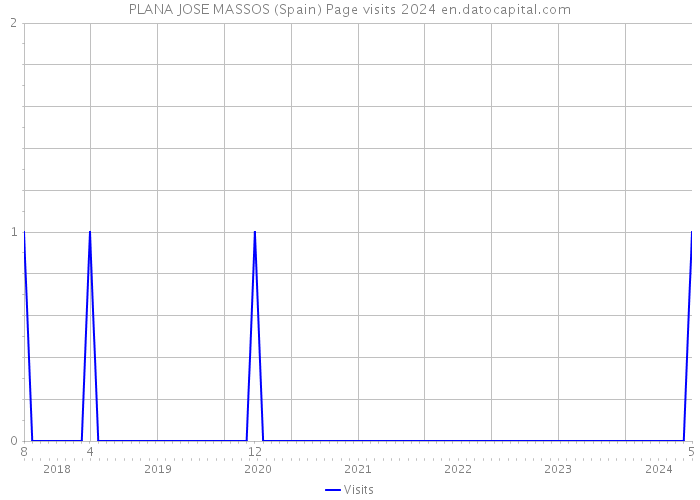 PLANA JOSE MASSOS (Spain) Page visits 2024 