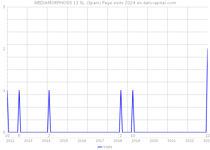 MEDIAMORPHOSIS 13 SL. (Spain) Page visits 2024 