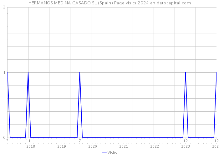 HERMANOS MEDINA CASADO SL (Spain) Page visits 2024 