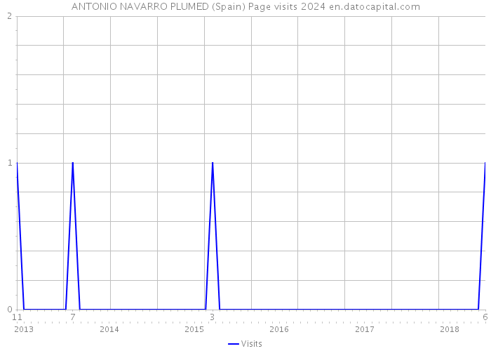 ANTONIO NAVARRO PLUMED (Spain) Page visits 2024 