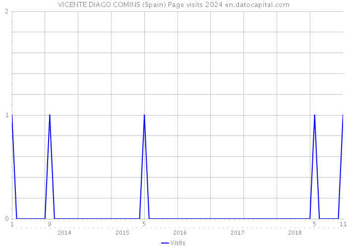 VICENTE DIAGO COMINS (Spain) Page visits 2024 