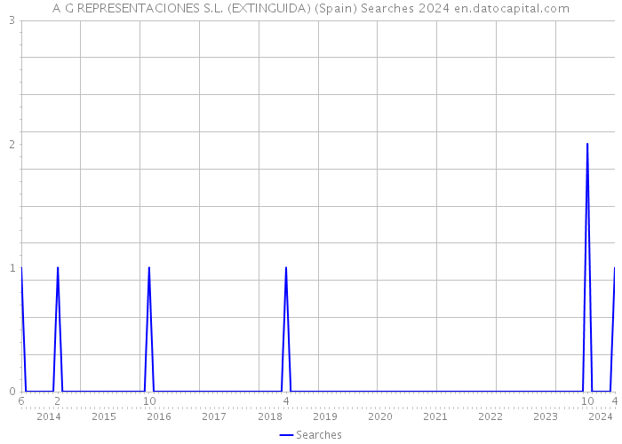 A G REPRESENTACIONES S.L. (EXTINGUIDA) (Spain) Searches 2024 