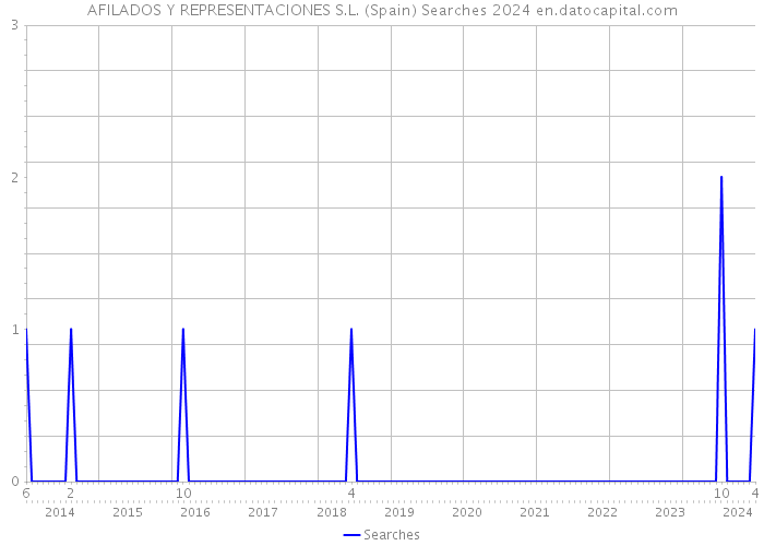 AFILADOS Y REPRESENTACIONES S.L. (Spain) Searches 2024 