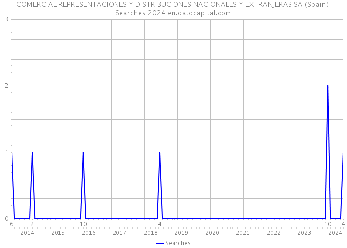 COMERCIAL REPRESENTACIONES Y DISTRIBUCIONES NACIONALES Y EXTRANJERAS SA (Spain) Searches 2024 