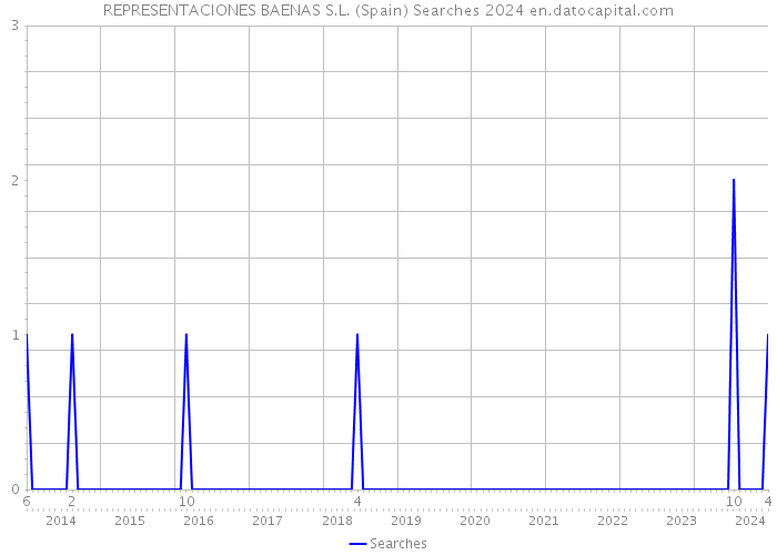 REPRESENTACIONES BAENAS S.L. (Spain) Searches 2024 