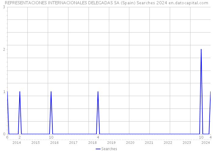 REPRESENTACIONES INTERNACIONALES DELEGADAS SA (Spain) Searches 2024 