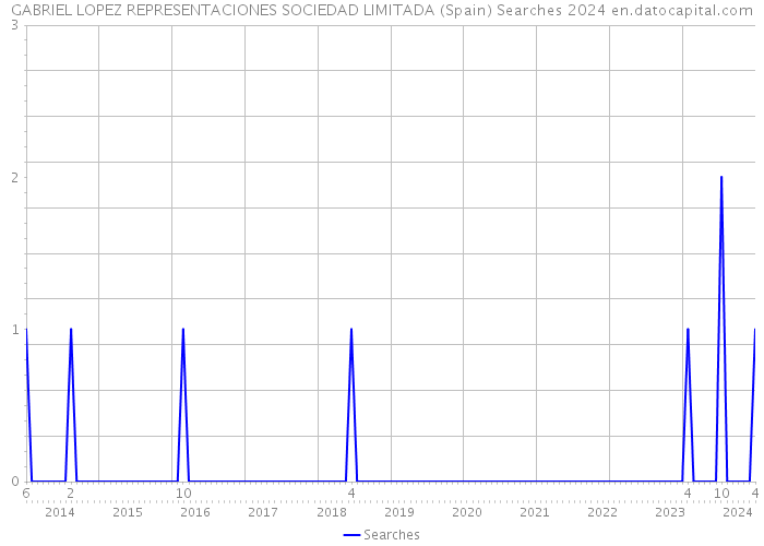 GABRIEL LOPEZ REPRESENTACIONES SOCIEDAD LIMITADA (Spain) Searches 2024 