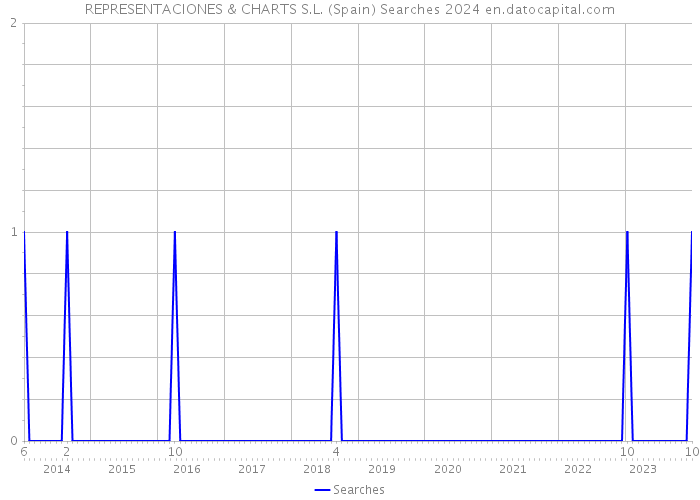 REPRESENTACIONES & CHARTS S.L. (Spain) Searches 2024 