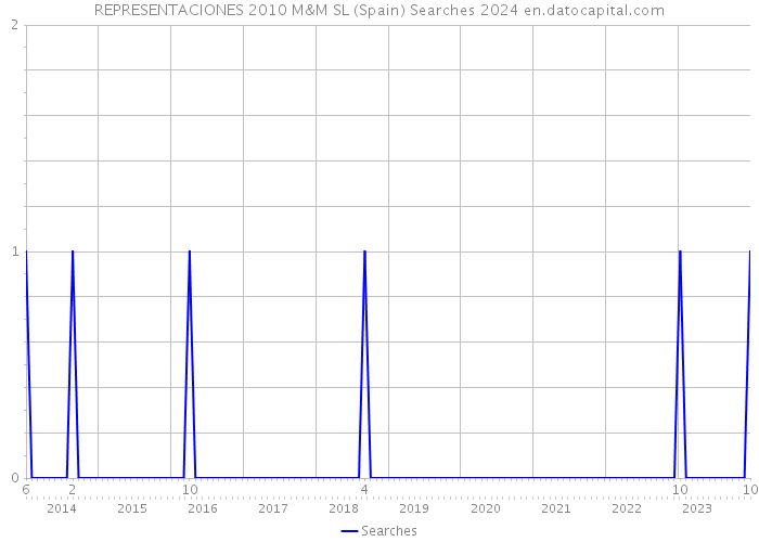 REPRESENTACIONES 2010 M&M SL (Spain) Searches 2024 