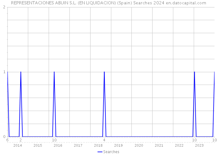 REPRESENTACIONES ABUIN S.L. (EN LIQUIDACION) (Spain) Searches 2024 
