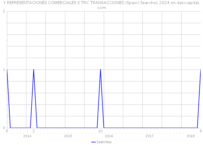Y REPRESENTACIONES COMERCIALES S TRC TRANSACCIONES (Spain) Searches 2024 