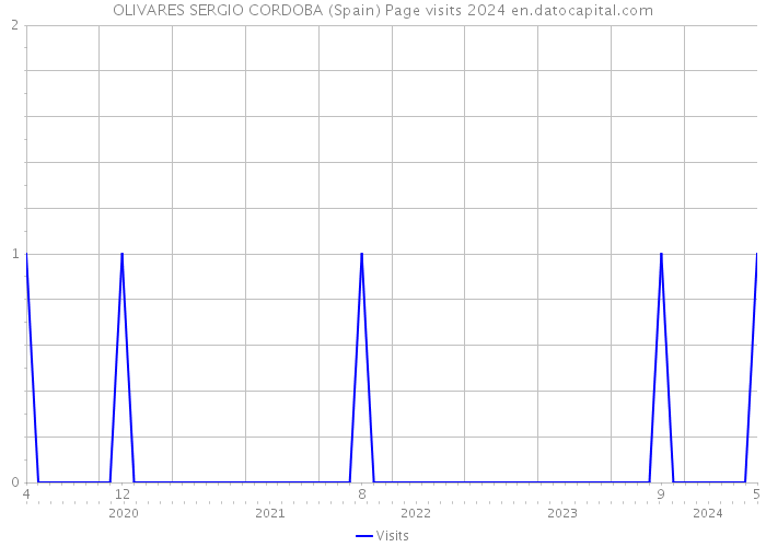 OLIVARES SERGIO CORDOBA (Spain) Page visits 2024 