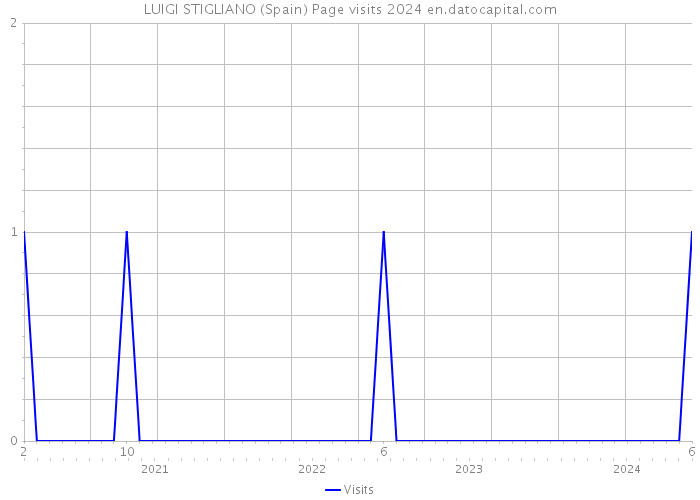 LUIGI STIGLIANO (Spain) Page visits 2024 