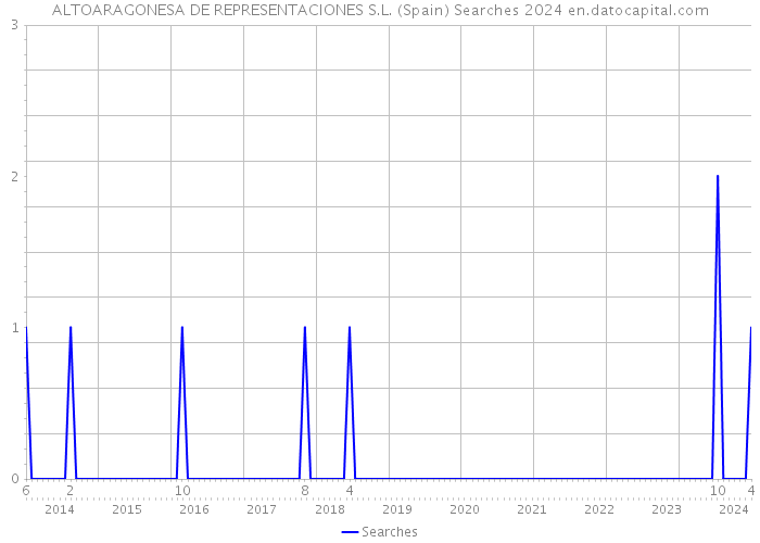ALTOARAGONESA DE REPRESENTACIONES S.L. (Spain) Searches 2024 