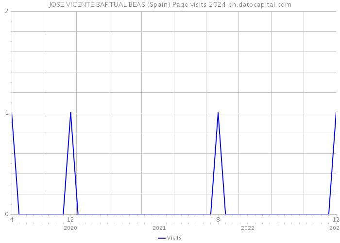 JOSE VICENTE BARTUAL BEAS (Spain) Page visits 2024 