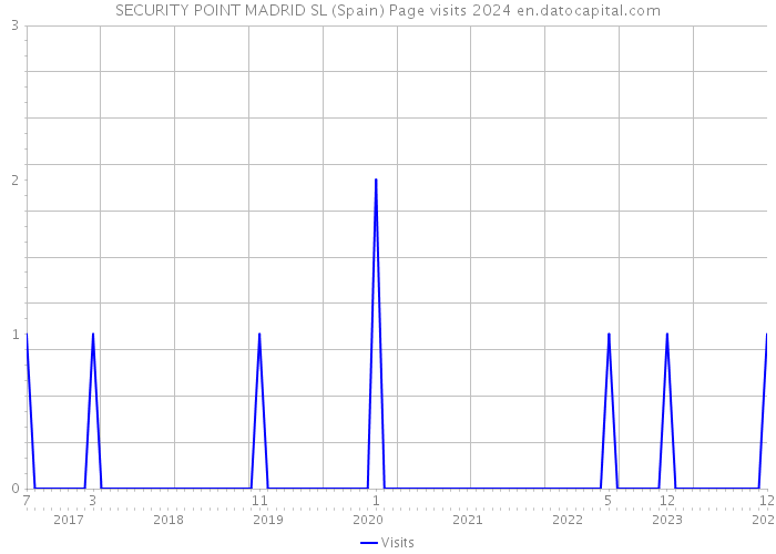 SECURITY POINT MADRID SL (Spain) Page visits 2024 