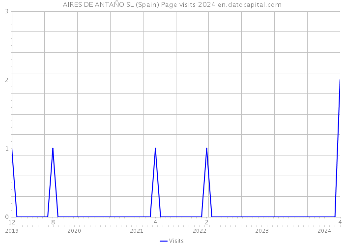 AIRES DE ANTAÑO SL (Spain) Page visits 2024 