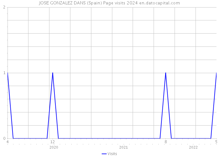 JOSE GONZALEZ DANS (Spain) Page visits 2024 