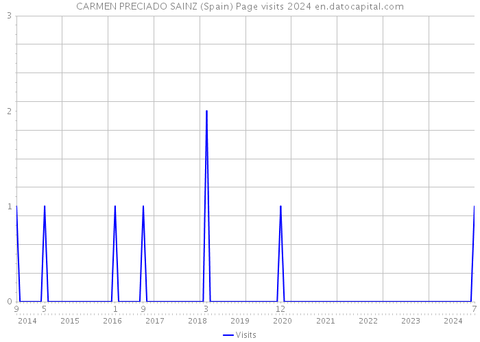 CARMEN PRECIADO SAINZ (Spain) Page visits 2024 