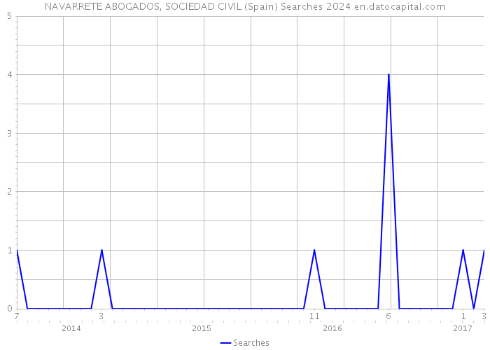 NAVARRETE ABOGADOS, SOCIEDAD CIVIL (Spain) Searches 2024 