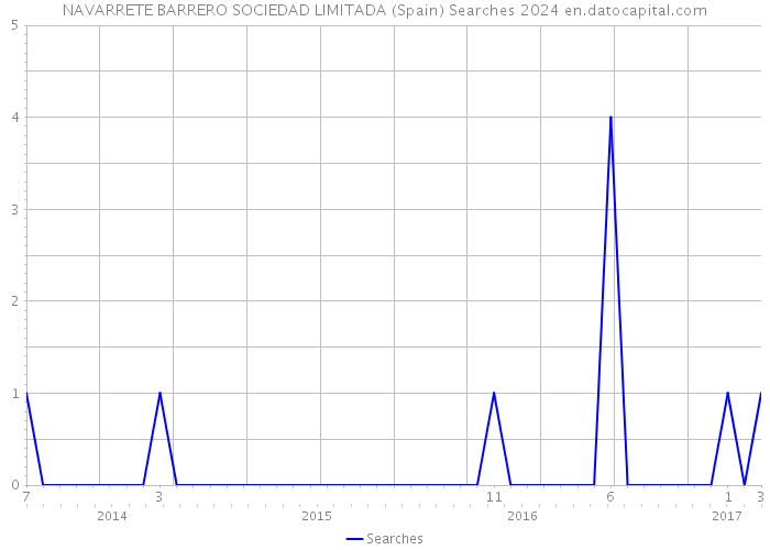NAVARRETE BARRERO SOCIEDAD LIMITADA (Spain) Searches 2024 