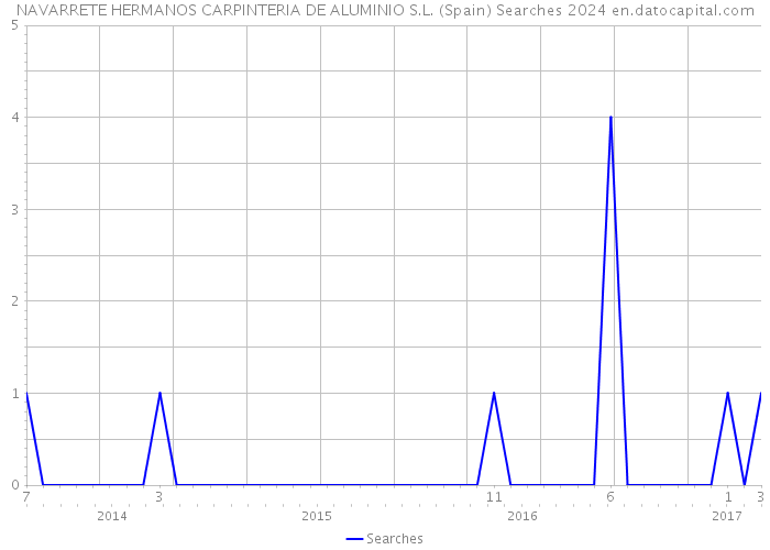 NAVARRETE HERMANOS CARPINTERIA DE ALUMINIO S.L. (Spain) Searches 2024 