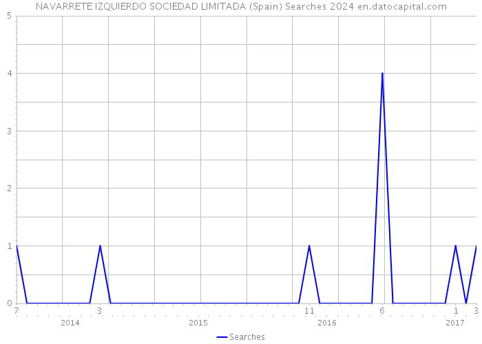 NAVARRETE IZQUIERDO SOCIEDAD LIMITADA (Spain) Searches 2024 