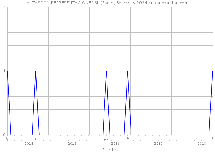 A. TASCON REPRESENTACIONES SL (Spain) Searches 2024 