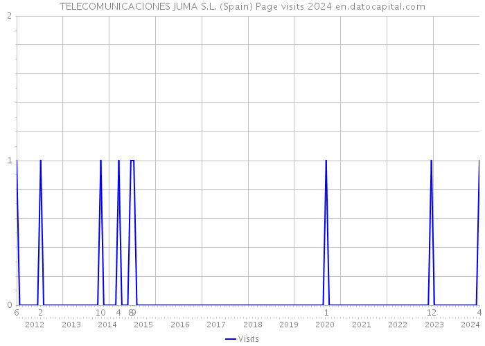 TELECOMUNICACIONES JUMA S.L. (Spain) Page visits 2024 