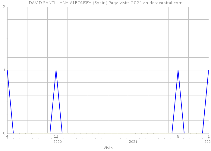 DAVID SANTILLANA ALFONSEA (Spain) Page visits 2024 