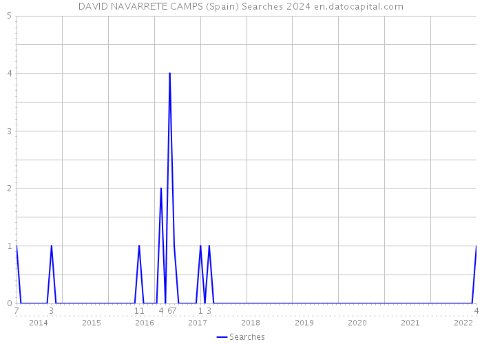 DAVID NAVARRETE CAMPS (Spain) Searches 2024 