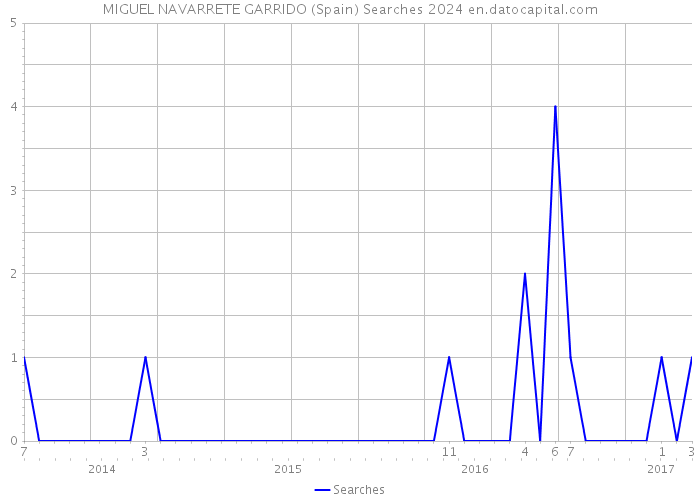 MIGUEL NAVARRETE GARRIDO (Spain) Searches 2024 