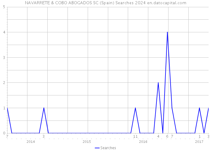 NAVARRETE & COBO ABOGADOS SC (Spain) Searches 2024 