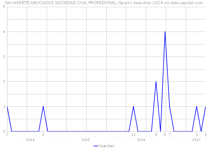 NAVARRETE ABOGADOS SOCIEDAD CIVIL PROFESIONAL (Spain) Searches 2024 