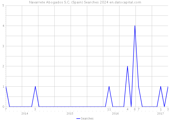 Navarrete Abogados S.C. (Spain) Searches 2024 