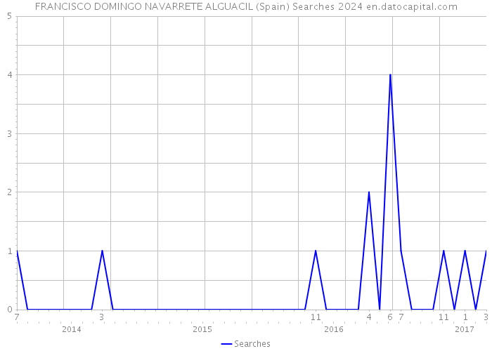 FRANCISCO DOMINGO NAVARRETE ALGUACIL (Spain) Searches 2024 