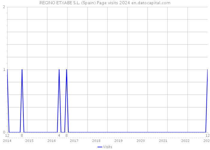 REGINO ETXABE S.L. (Spain) Page visits 2024 