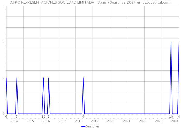 AFRO REPRESENTACIONES SOCIEDAD LIMITADA. (Spain) Searches 2024 