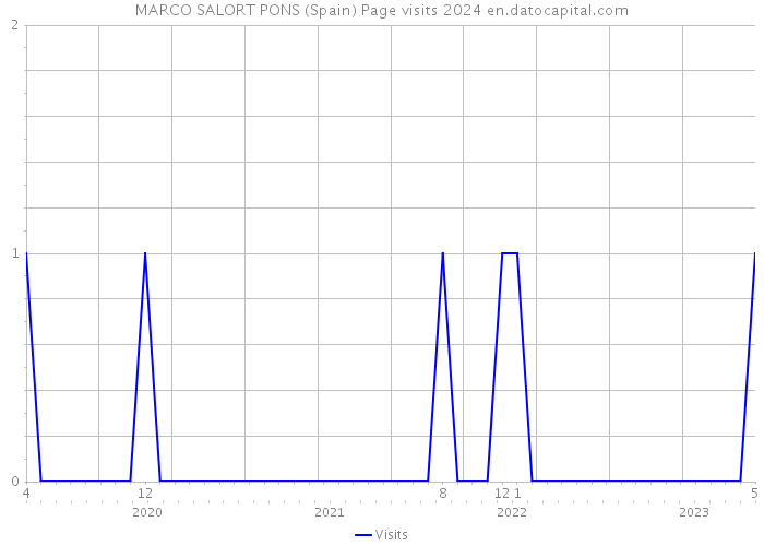 MARCO SALORT PONS (Spain) Page visits 2024 