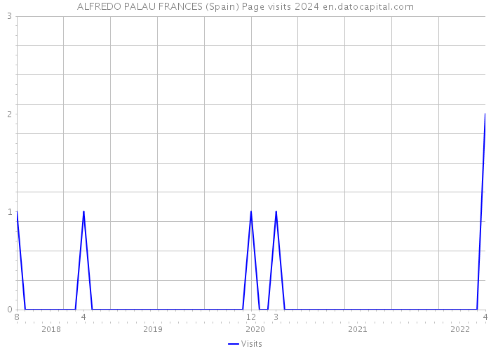 ALFREDO PALAU FRANCES (Spain) Page visits 2024 