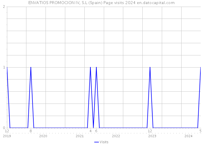 ENVATIOS PROMOCION IV, S.L (Spain) Page visits 2024 