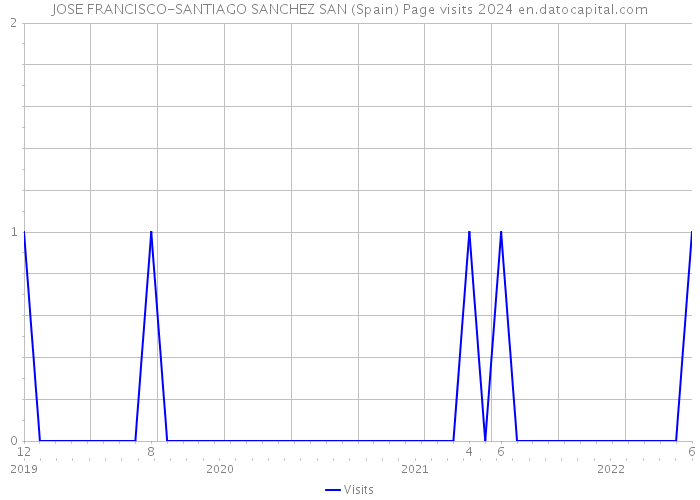 JOSE FRANCISCO-SANTIAGO SANCHEZ SAN (Spain) Page visits 2024 