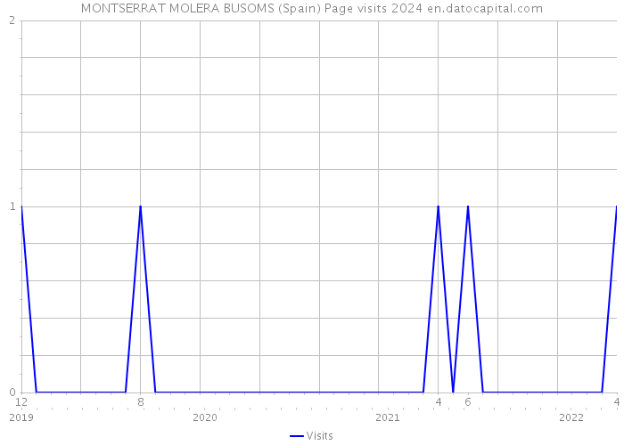 MONTSERRAT MOLERA BUSOMS (Spain) Page visits 2024 