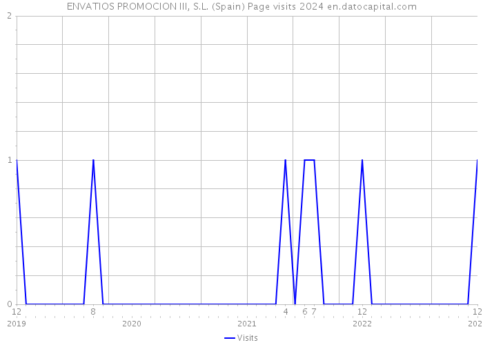 ENVATIOS PROMOCION III, S.L. (Spain) Page visits 2024 