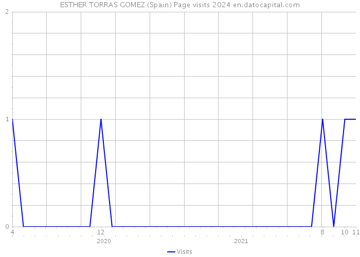 ESTHER TORRAS GOMEZ (Spain) Page visits 2024 