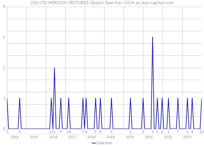200 LTD HORIZON VENTURES (Spain) Searches 2024 