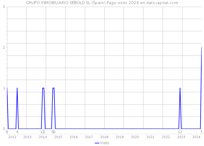 GRUPO INMOBILIARIO SEBOLD SL (Spain) Page visits 2024 