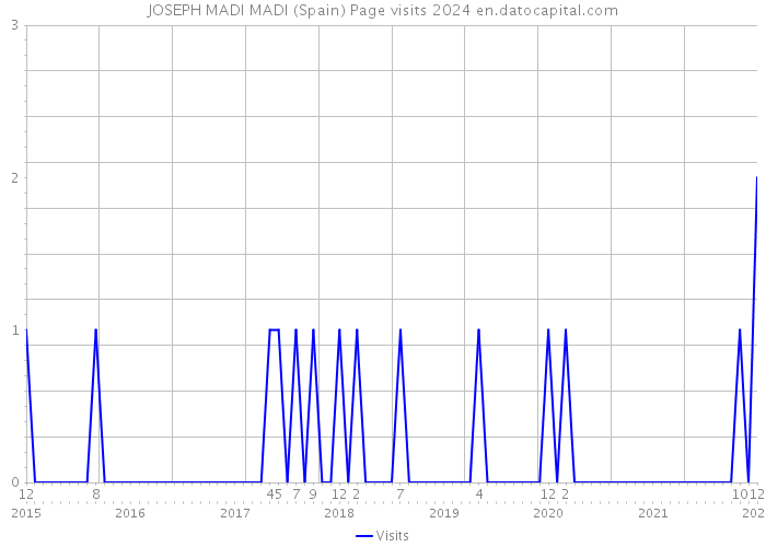 JOSEPH MADI MADI (Spain) Page visits 2024 