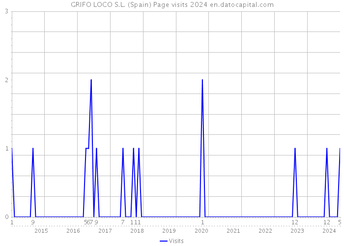 GRIFO LOCO S.L. (Spain) Page visits 2024 