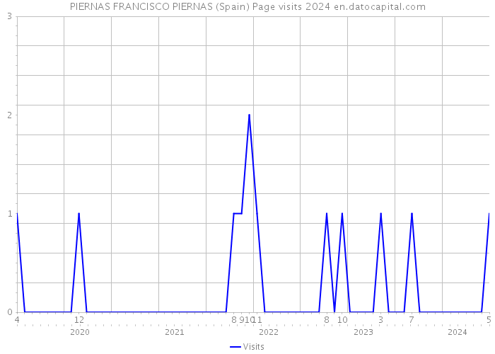 PIERNAS FRANCISCO PIERNAS (Spain) Page visits 2024 